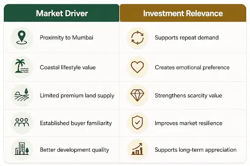 Alibaug real estate market drivers including proximity to Mumbai, coastal lifestyle, limited land supply and development quality