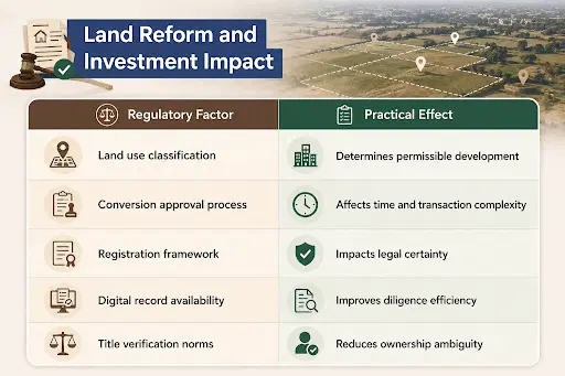 Land reform factors affecting real estate investment including land use, approvals, registration and title verification